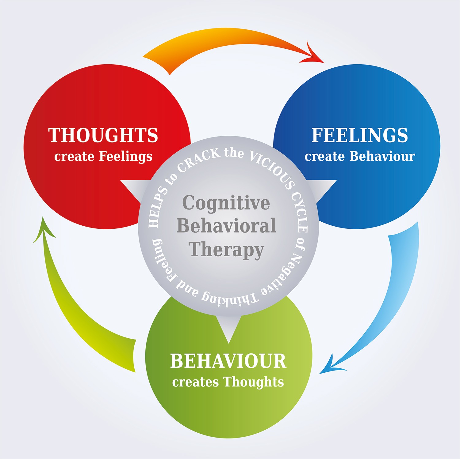 Cognitive Behavior Therapy (CBT) helps people to recognize how what they think impacts how they feel and what they do.